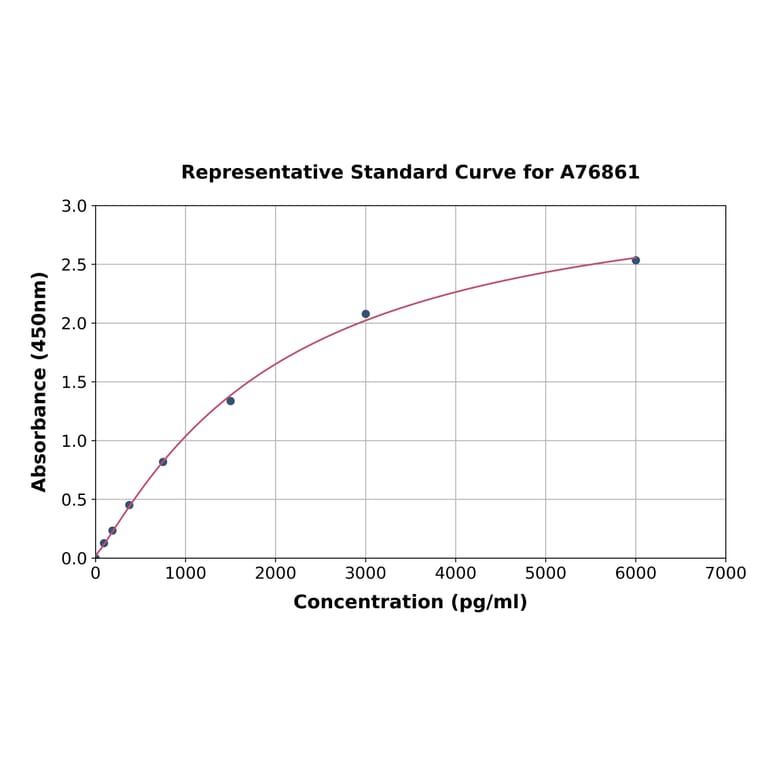 Standard Curve - Human L1CAM ELISA Kit (A76861) - Antibodies.com