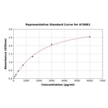 Standard Curve - Human L1CAM ELISA Kit (A76861) - Antibodies.com