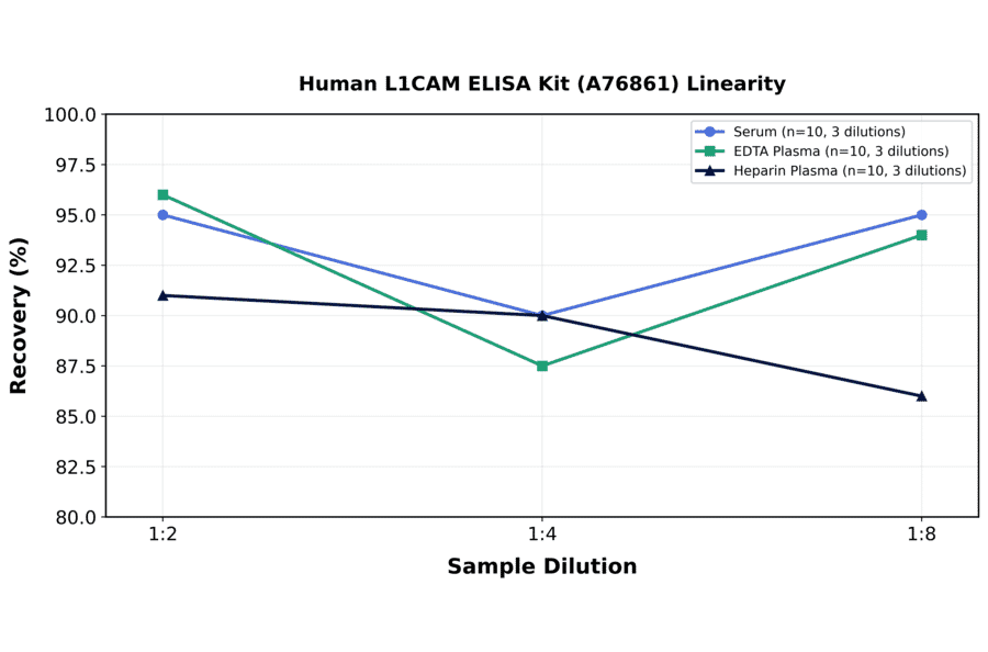 Linearity - Human L1CAM ELISA Kit (A76861) - Antibodies.com