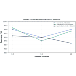 Linearity - Human L1CAM ELISA Kit (A76861) - Antibodies.com