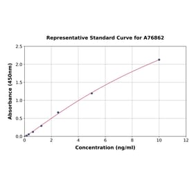 Standard Curve - Human LAIR1 ELISA Kit (A76862) - Antibodies.com