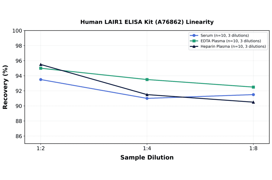 Linearity - Human LAIR1 ELISA Kit (A76862) - Antibodies.com