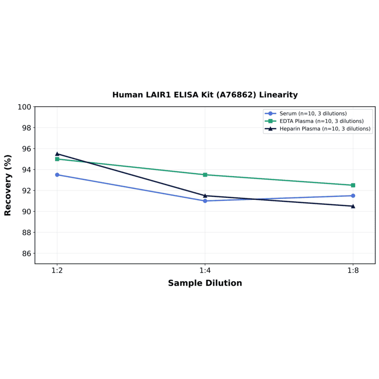 Linearity - Human LAIR1 ELISA Kit (A76862) - Antibodies.com