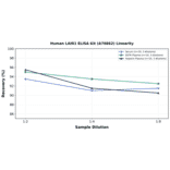 Linearity - Human LAIR1 ELISA Kit (A76862) - Antibodies.com