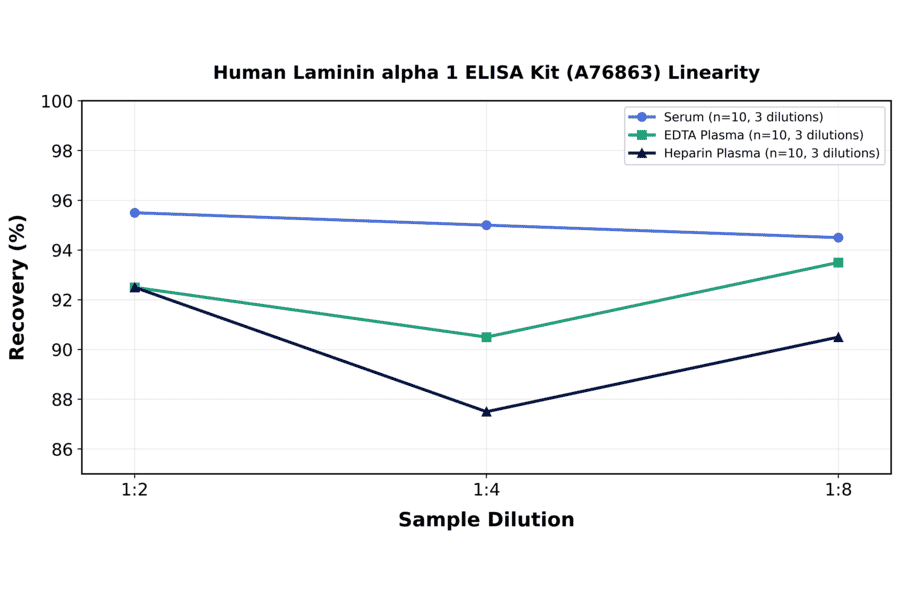 Linearity - Human Laminin alpha 1 ELISA Kit (A76863) - Antibodies.com