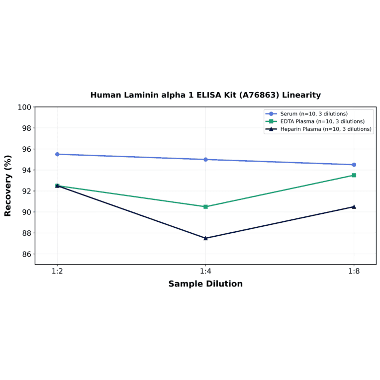 Linearity - Human Laminin alpha 1 ELISA Kit (A76863) - Antibodies.com