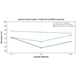 Linearity - Human Laminin alpha 1 ELISA Kit (A76863) - Antibodies.com
