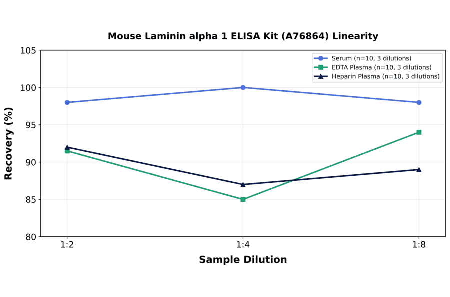 Linearity - Mouse Laminin alpha 1 ELISA Kit (A76864) - Antibodies.com