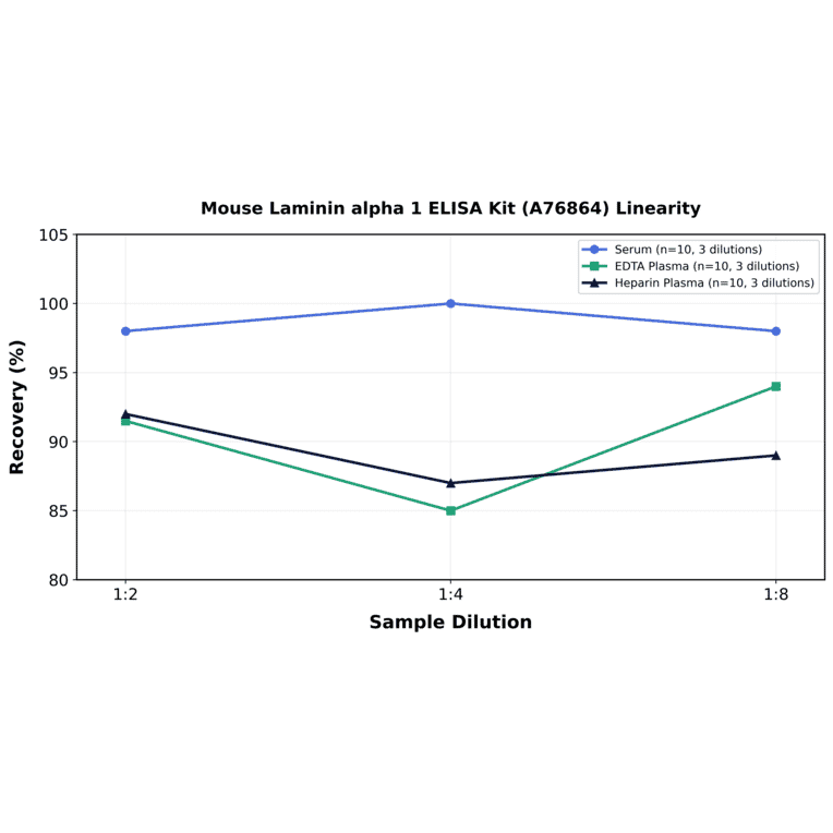 Linearity - Mouse Laminin alpha 1 ELISA Kit (A76864) - Antibodies.com