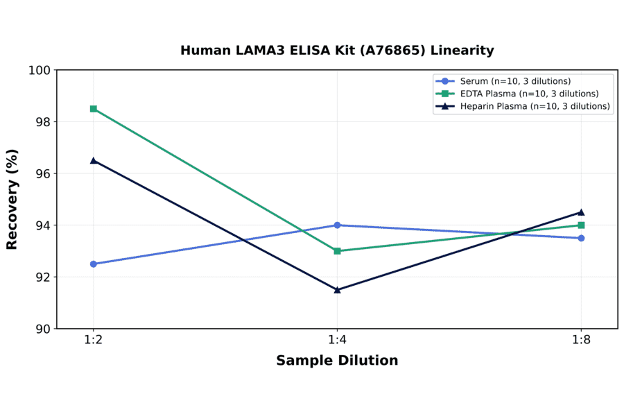 Linearity - Human LAMA3 ELISA Kit (A76865) - Antibodies.com
