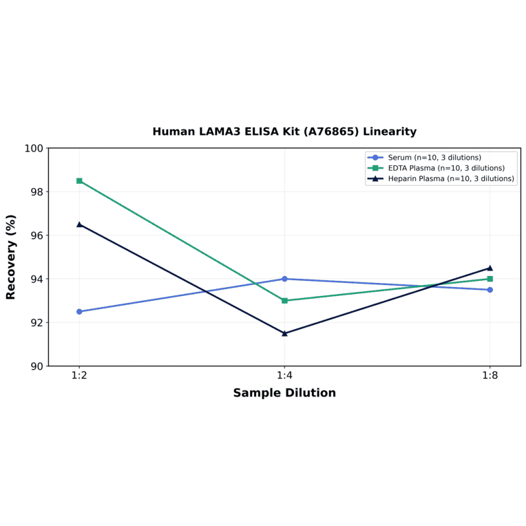 Linearity - Human LAMA3 ELISA Kit (A76865) - Antibodies.com
