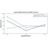 Linearity - Human LAMA3 ELISA Kit (A76865) - Antibodies.com