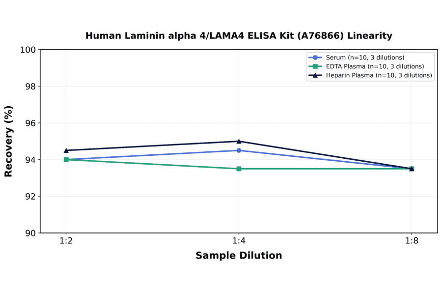 Linearity - Human Laminin alpha 4/LAMA4 ELISA Kit (A76866) - Antibodies.com