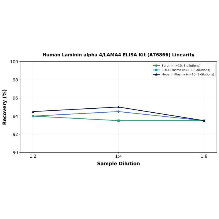 Linearity - Human Laminin alpha 4/LAMA4 ELISA Kit (A76866) - Antibodies.com