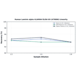 Linearity - Human Laminin alpha 4/LAMA4 ELISA Kit (A76866) - Antibodies.com