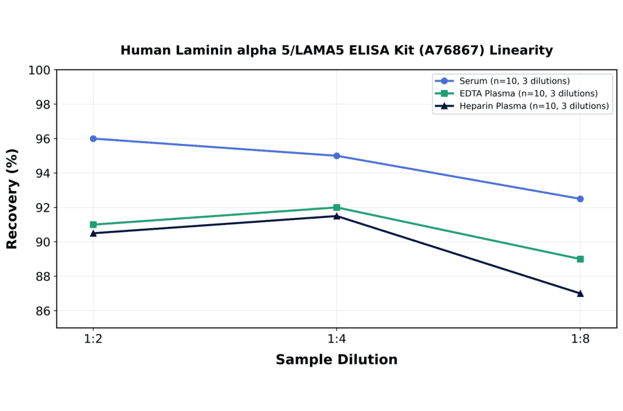 Linearity - Human Laminin alpha 5/LAMA5 ELISA Kit (A76867) - Antibodies.com