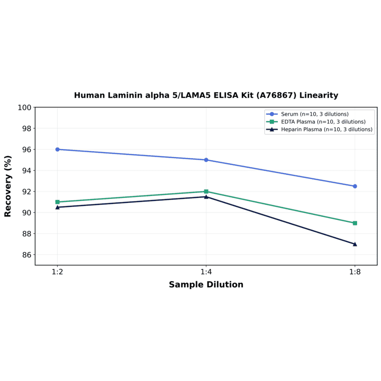 Linearity - Human Laminin alpha 5/LAMA5 ELISA Kit (A76867) - Antibodies.com