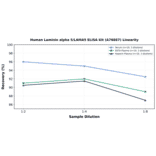 Linearity - Human Laminin alpha 5/LAMA5 ELISA Kit (A76867) - Antibodies.com