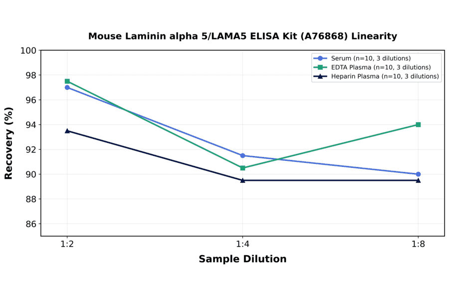 Linearity - Mouse Laminin alpha 5/LAMA5 ELISA Kit (A76868) - Antibodies.com
