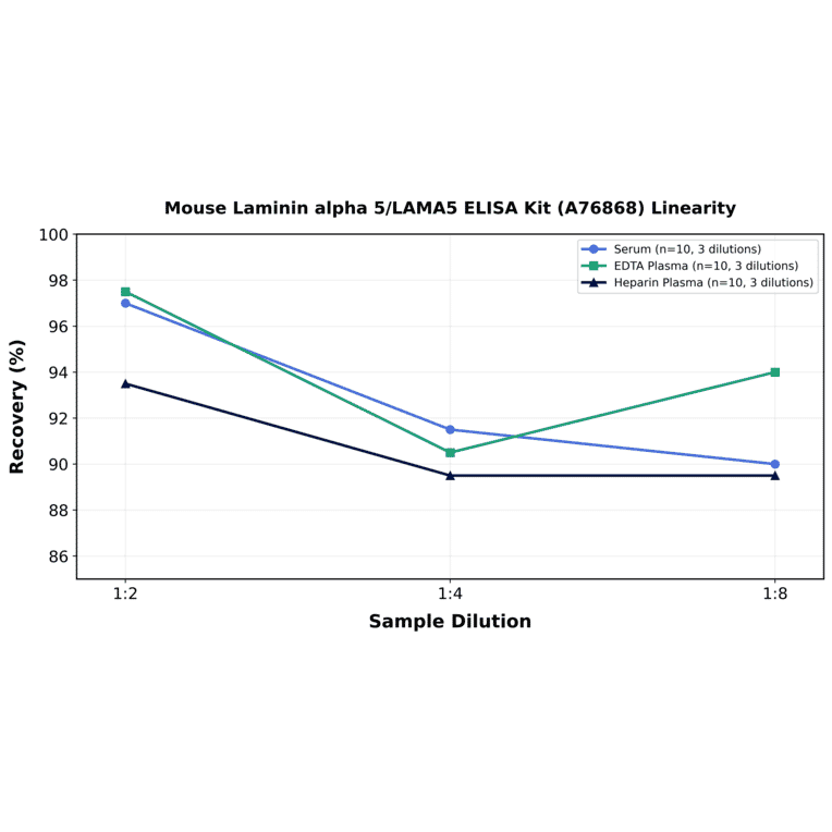 Linearity - Mouse Laminin alpha 5/LAMA5 ELISA Kit (A76868) - Antibodies.com