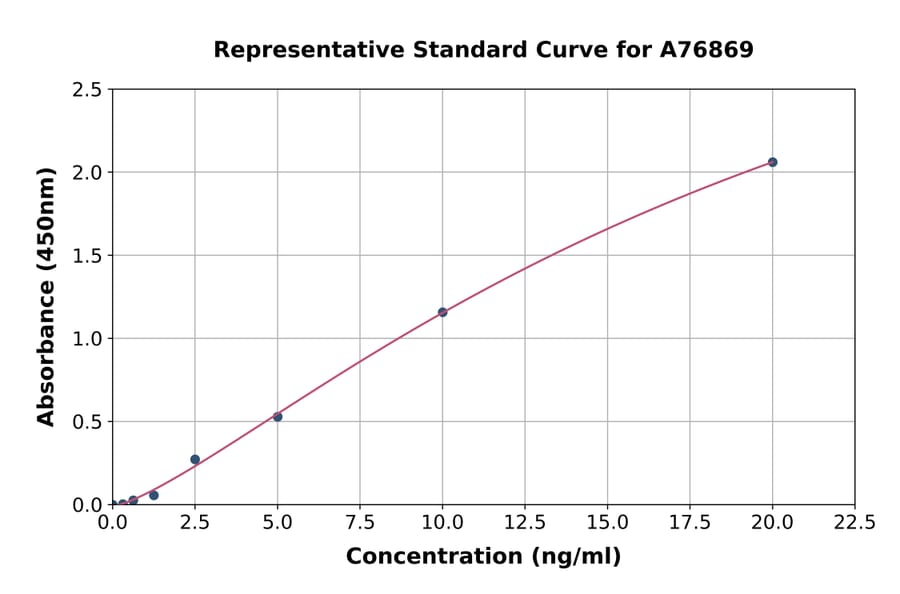 Standard Curve - Human Laminin beta 1 ELISA Kit (A76869) - Antibodies.com