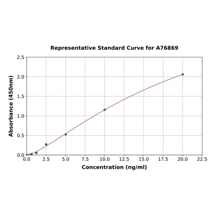 Standard Curve - Human Laminin beta 1 ELISA Kit (A76869) - Antibodies.com