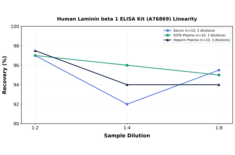 Linearity - Human Laminin beta 1 ELISA Kit (A76869) - Antibodies.com