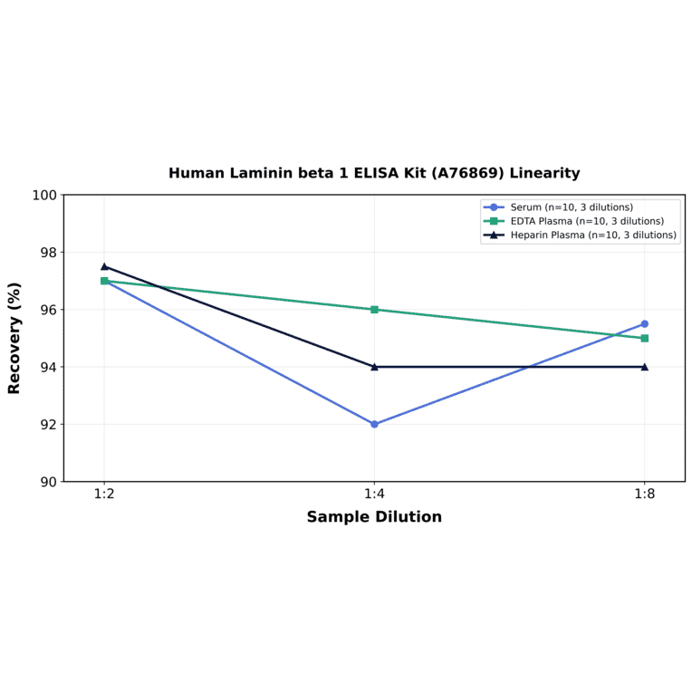 Linearity - Human Laminin beta 1 ELISA Kit (A76869) - Antibodies.com