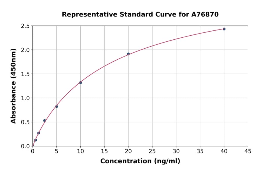 Standard Curve - Human Laminin beta 2 ELISA Kit (A76870) - Antibodies.com
