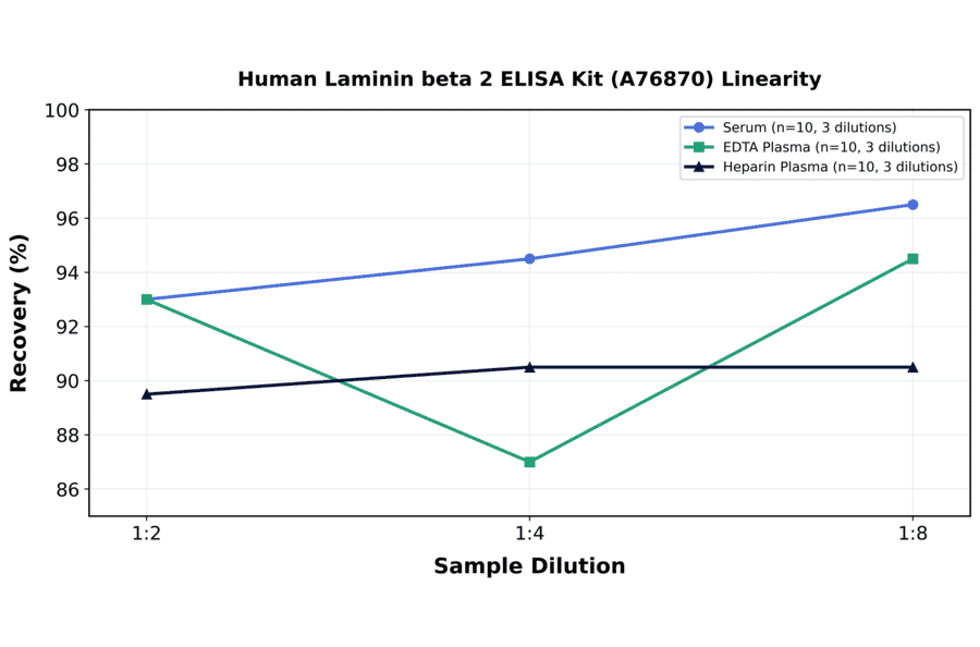 Linearity - Human Laminin beta 2 ELISA Kit (A76870) - Antibodies.com