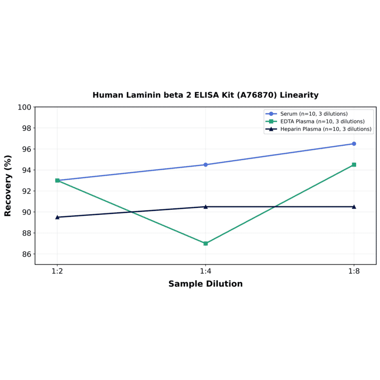 Linearity - Human Laminin beta 2 ELISA Kit (A76870) - Antibodies.com