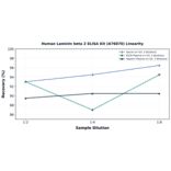 Linearity - Human Laminin beta 2 ELISA Kit (A76870) - Antibodies.com