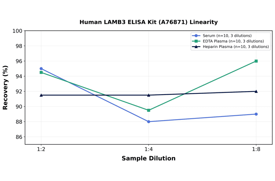 Linearity - Human LAMB3 ELISA Kit (A76871) - Antibodies.com