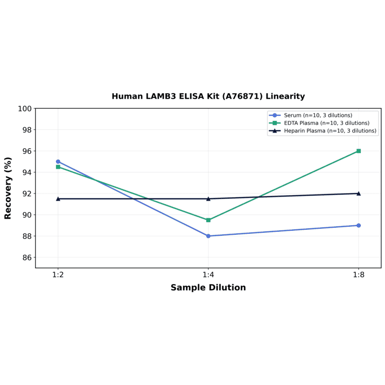 Linearity - Human LAMB3 ELISA Kit (A76871) - Antibodies.com