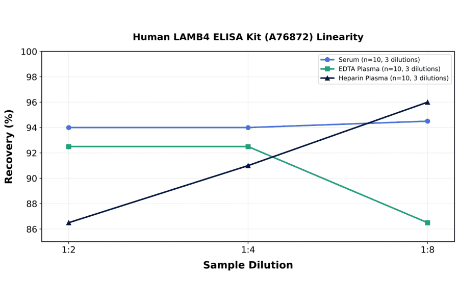 Linearity - Human LAMB4 ELISA Kit (A76872) - Antibodies.com