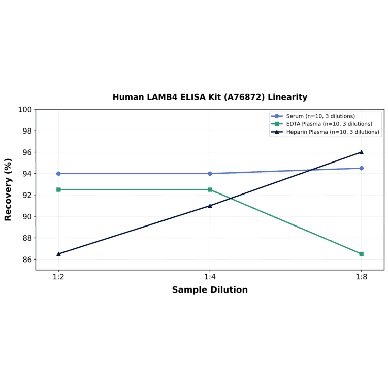 Linearity - Human LAMB4 ELISA Kit (A76872) - Antibodies.com
