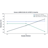 Linearity - Human LAMB4 ELISA Kit (A76872) - Antibodies.com