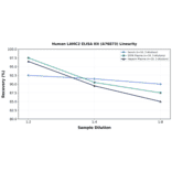 Linearity - Human LAMC2 ELISA Kit (A76873) - Antibodies.com