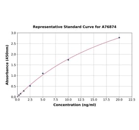 Standard Curve - Human LAMP2 ELISA Kit (A76874) - Antibodies.com