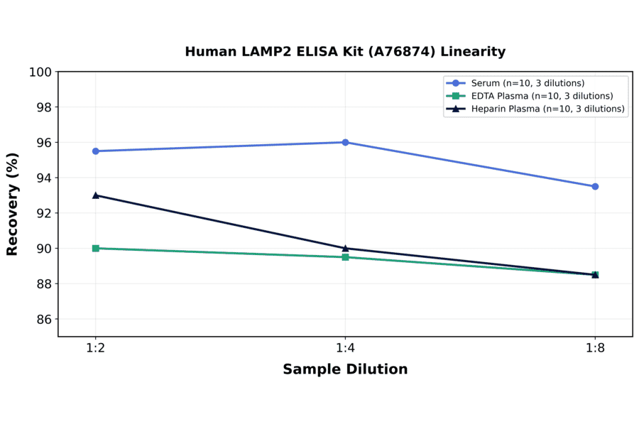 Linearity - Human LAMP2 ELISA Kit (A76874) - Antibodies.com