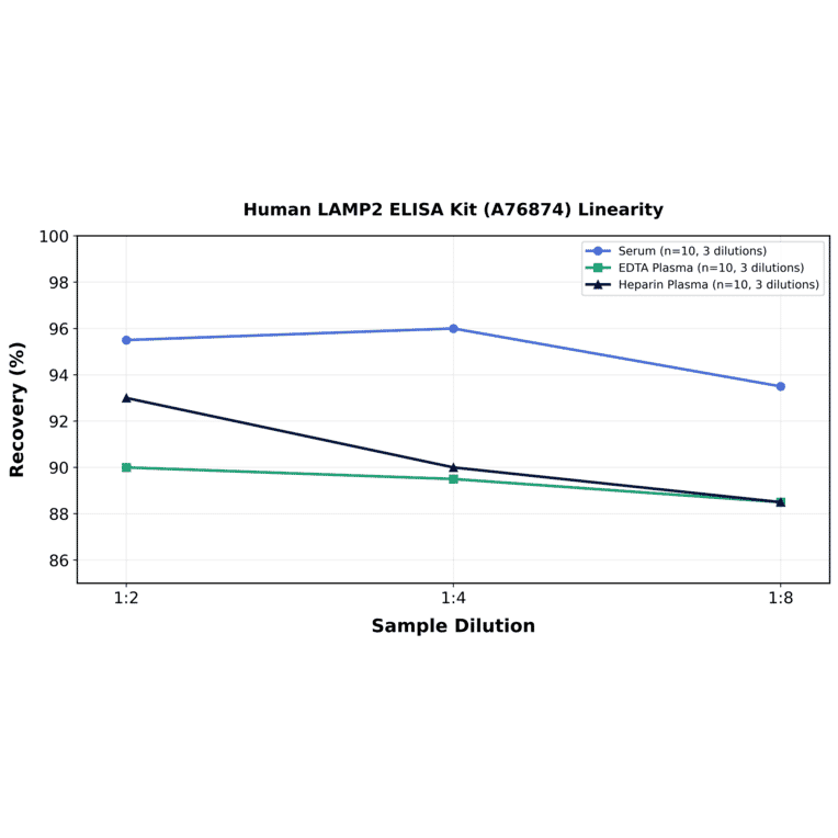 Linearity - Human LAMP2 ELISA Kit (A76874) - Antibodies.com