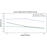 Linearity - Human LAMP2 ELISA Kit (A76874) - Antibodies.com