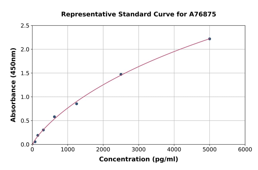 Standard Curve - Human LARP7 ELISA Kit (A76875) - Antibodies.com