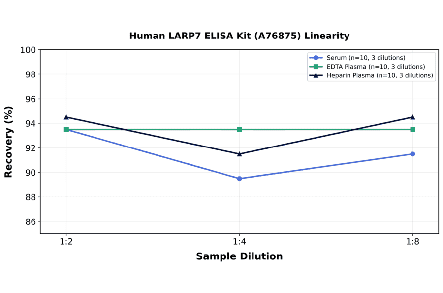 Linearity - Human LARP7 ELISA Kit (A76875) - Antibodies.com