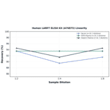 Linearity - Human LARP7 ELISA Kit (A76875) - Antibodies.com