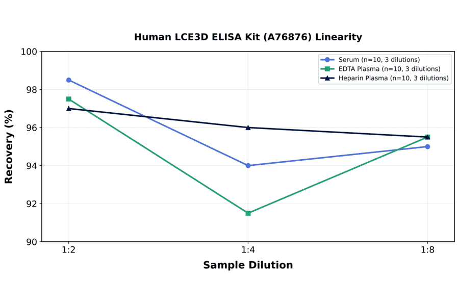 Linearity - Human LCE3D ELISA Kit (A76876) - Antibodies.com
