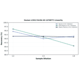 Linearity - Human LCN12 ELISA Kit (A76877) - Antibodies.com
