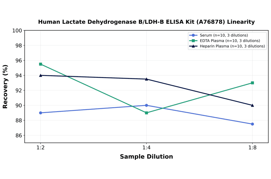 Linearity - Human Lactate Dehydrogenase B/LDH-B ELISA Kit (A76878) - Antibodies.com