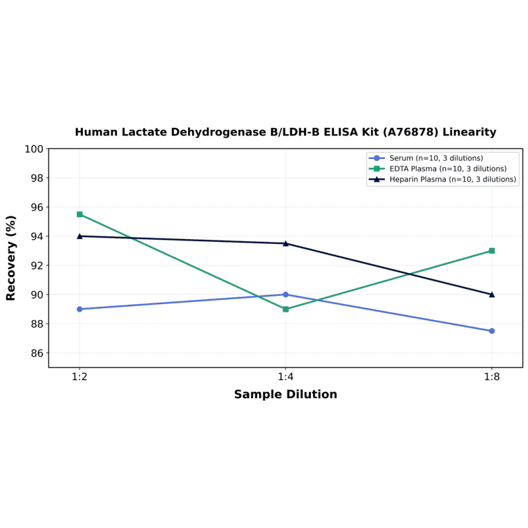 Linearity - Human Lactate Dehydrogenase B/LDH-B ELISA Kit (A76878) - Antibodies.com
