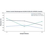 Linearity - Human Lactate Dehydrogenase B/LDH-B ELISA Kit (A76878) - Antibodies.com